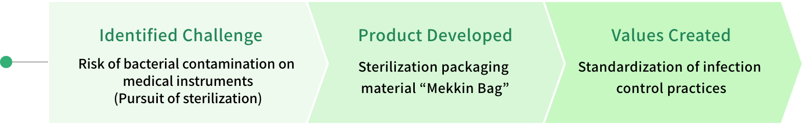 Identified Challenge：Risk of bacterial contamination on medical instruments(Pursuit of sterilization)　Product Developed：Sterilization packaging material “Mekkin Bag”　Values Created：Standardization of infection control practices