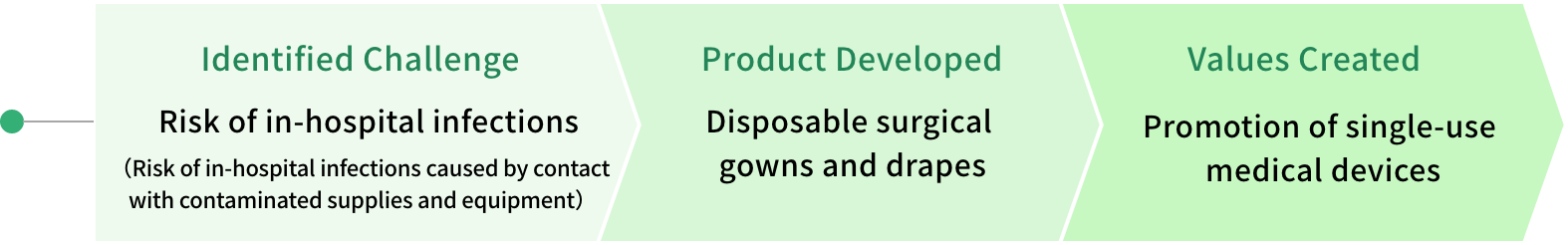 Identified Challenge：Risk of in-hospital infections
Risk of in-hospital infections caused by contact with contaminated supplies and equipment　Product Developed：Disposable surgical gowns and drapes　Values Created：Promotion of single-use medical devices