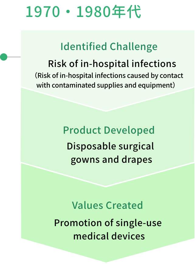 Identified Challenge：Risk of in-hospital infections
Risk of in-hospital infections caused by contact with contaminated supplies and equipment　Product Developed：Disposable surgical gowns and drapes　Values Created：Promotion of single-use medical devices