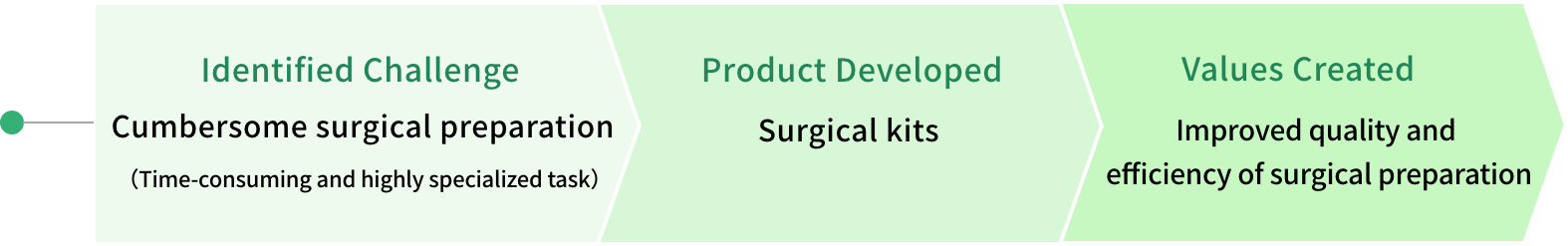 Identified Challenge：Cumbersome surgical preparation
(Time-consuming and highly specialized task)　Product Developed：Surgical kits　Values Created：Improved quality and efficiency of surgical preparation