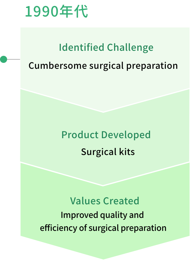 Identified Challenge：Cumbersome surgical preparation
(Time-consuming and highly specialized task）　Product Developed：Surgical kits　Values Created：Improved quality and efficiency of surgical preparation