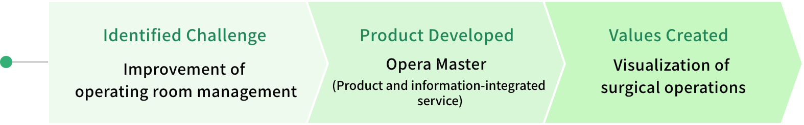 Identified Challenge：Improvement of operating room management　Product Developed：Opera Master(Product and information-integrated service)　Values Created：Visualization of surgical operations