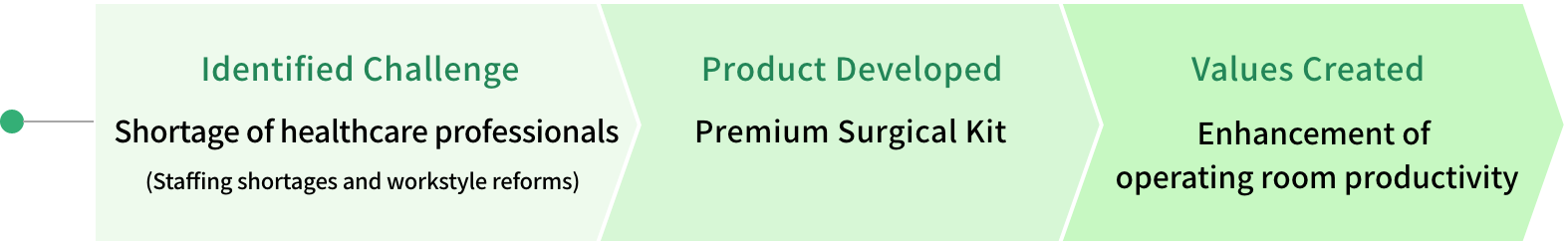 Identified Challenge：Shortage of healthcare professionals(Staffing shortages and workstyle reforms)　Product Developed：Premium Surgical Kit　Values Created：Enhancement of operating room productivity