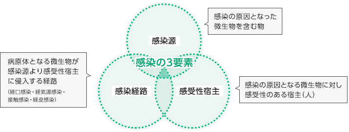 院内 感染 なぜ