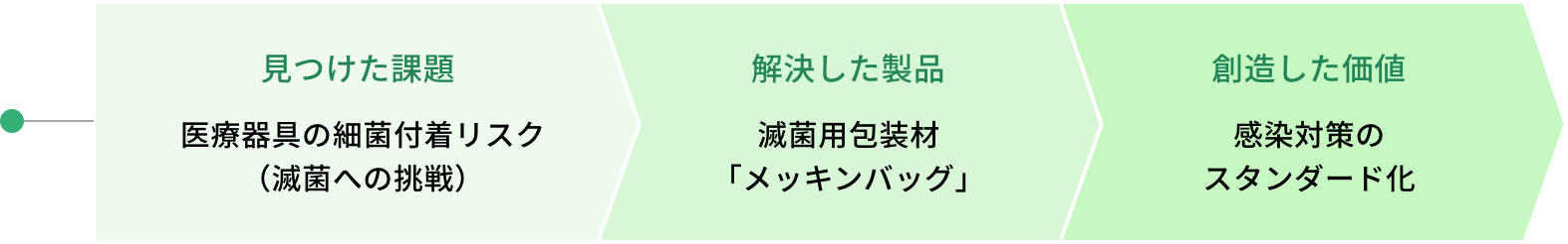 見つけた課題：医療器具の細菌付着リスク（滅菌への挑戦）　解決した製品：滅菌用包装材「メッキンバッグ」　創造した価値：感染対策のスタンダード化