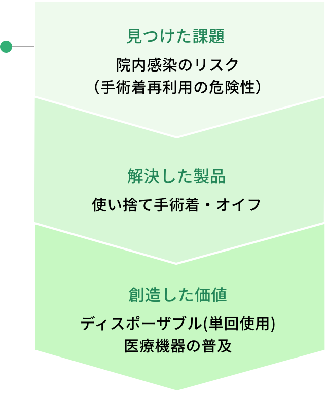 見つけた課題：院内感染のリスク（汚染された物品や機器との接触による院内感染の危険性）　解決した製品：使い捨て手術着・オイフ　創造した価値：ディスポーザブル(単回使用)医療機器の普及