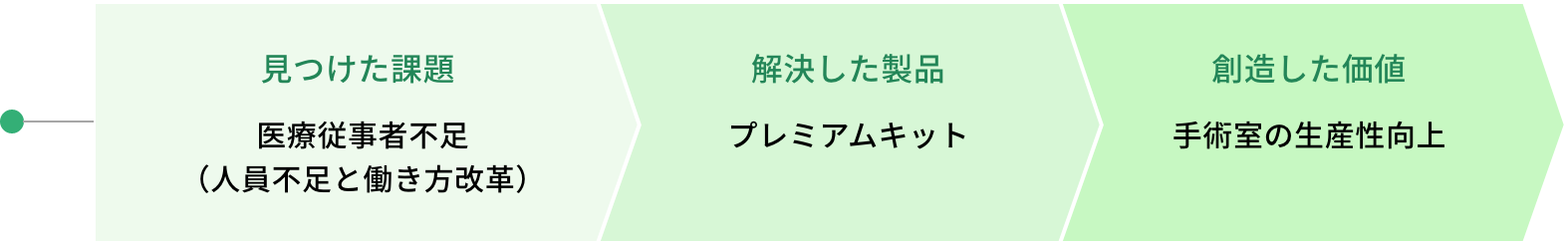 見つけた課題：医療従事者不足（人員不足と働き方改革）　解決した製品：プレミアムキット　創造した価値：手術室の生産性向上